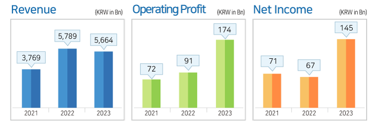 Revenue : 2011Y 3,007KRW in Bn, 2012Y 3,455KRW in Bn, 2013Y 3,658KRW in Bn / Operating Profit : 2011Y 42KRW in Bn, 2012Y 43KRW in Bn, 2013Y 53KRW in Bn / Net Income : 2011Y 31KRW in Bn, 2012Y 36KRW in Bn, 2013Y 40KRW in Bn