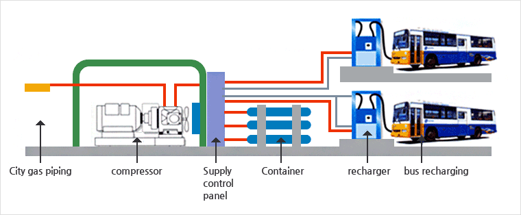 City gas piping → compressor → supply control panel → Container → recharger → bus recharging
