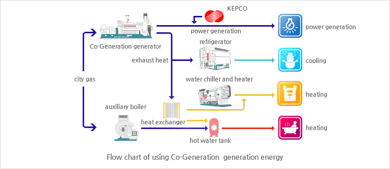 Flow chart of using combined heat and power generation energy
