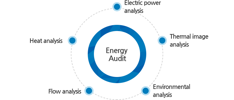 Energy Audit : Heat analysis, Electric power analysis, Thermal image analysis, Flow analysis, Environmental analysis