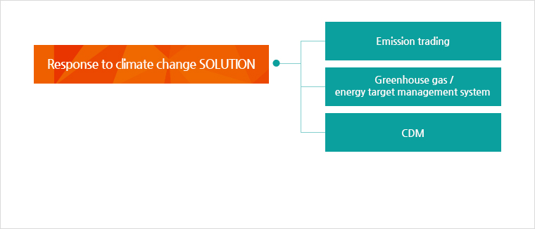 - Emission trading, Greenhouse gas/energy target management system, CDM,Green Credit