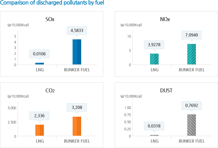 Comparison of released pollutants by fuel (unit: g/10,000 Kcal) - natural gas : Sulfur oxygen compound 0.01/carbon monoxide 0.3/nitrogen oxides 1/dust 0, kerosene : Sulfur oxygen compound 0.2/carbon monoxide 0.6/nitrogen oxides 1.9/dust 0.5, heavy oil : Sulfur oxygen compound 4.1/carbon monoxide 0.6/nitrogen oxides 4/dust 1.2