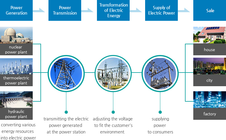 power generation : converting various energy resources into electric power → power transmission : transmitting the electric power generated at the power station → transformation of electric energy : adjusting the voltage to fit the customer's environment → supply of electric power : supplying power to consumers; house; city → sale : house, city, factory