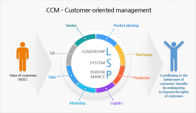 CCM – Customer-oriented management