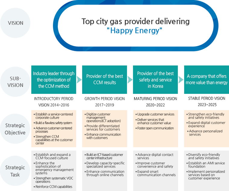 Vision : Top city gas provider delivering Happy Energy / sub-visions : Introductory period(2014-2016) Industry leader through the optimization of the CCM method → Growth period(2016~2020) Provider of the best CCM results → Maturing period(2020~) Provider of the best safety and service in Korea
