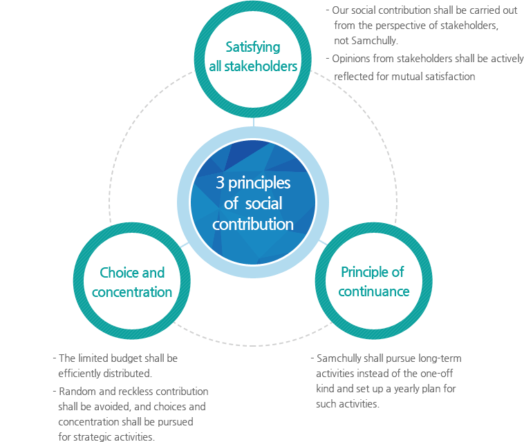 3 principles of social contribution : Satisfying all stakeholders(Our social contribution shall be carried out from the perspective of stakeholders, not Samchully. Opinions from stakeholders shall be actively reflected for mutual satisfaction.), Choice and concentration(The limited budget shall be efficiently distributed. Random and reckless contribution shall be avoided, and choices and concentration shall be pursued for strategic activities.), Principle of continuance(Samchully shall pursue long-term activities instead of the one-off kind and set up a yearly plan for such activities.)