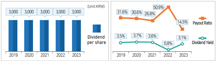 Dividend per share :  2019Y 3,000KRW, 2020Y 3,000KRW, 2021Y 3,000KRW / Dividend Yield : 2019Y 3.5%, 2020Y 3.7%, 2021Y 3.6% / Payout Ratio : 2019Y 31.6%, 2020Y 30.6%, 2021Y 26.8%