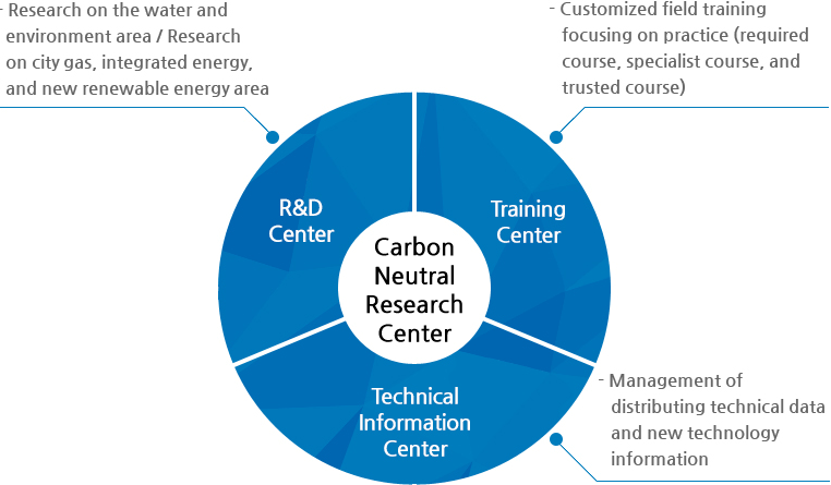 Integrated Energy Research Center : R&D Center(Research on the water and environment area/Research on city gas, integrated energy, and new renewable energy area), Economic study(Research on energy policies and economic outlook), Training Center(Customized field training focusing on practice (required course, specialist course, and trusted course)), Technical Information Center(Management of distributing technical data and new technology information)