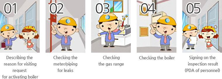 Describing the reason for visiting, request for activating boiler → Checking the meter/piping for leaks → Checking the gas range → Checking the gas range → Signing on the inspection result (PDA of personnel)