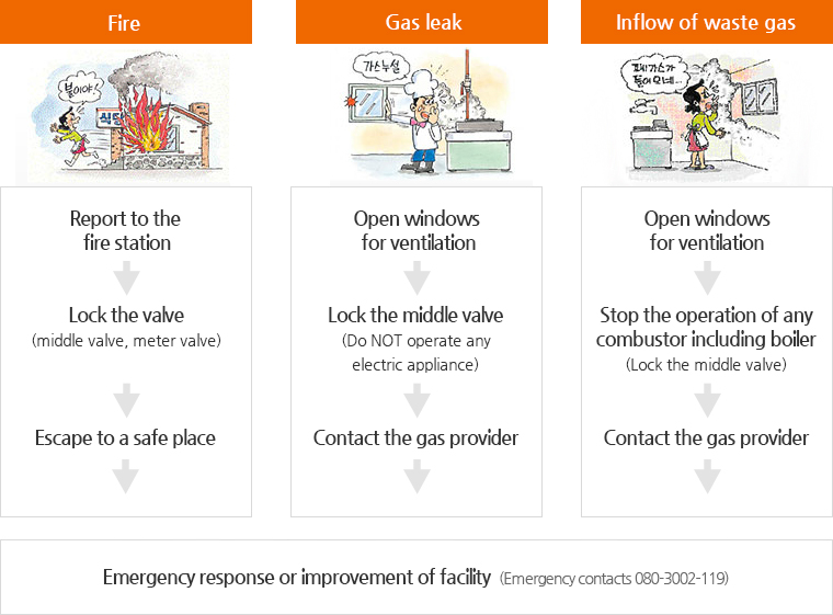 Fire: Report to the fire station → Lock the valve (middle valve, meter valve) → Escape to a safe place → Emergency response or improvement of facility (Emergency contacts) / Gas leak: Open windows for ventilation → Lock the middle valve (Do NOT operate any electric appliance) → Contact the gas provider / Inflow of waste gas: Open windows for ventilation → Stop the operation of any combustor including boiler