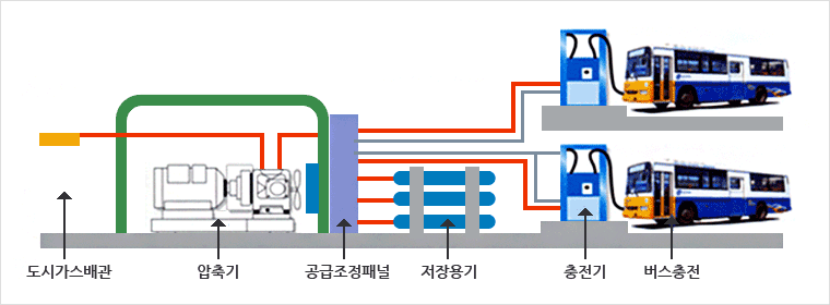 도시가스배관 → 압축기 → 공급조정패널 → 저장용기 → 충전기 → 버스충전