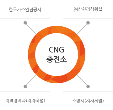 CNG 충전소, 한국가스안전공사, (주)삼천리상황실, 소방서(지자체별), 지역경제과(지자체별)