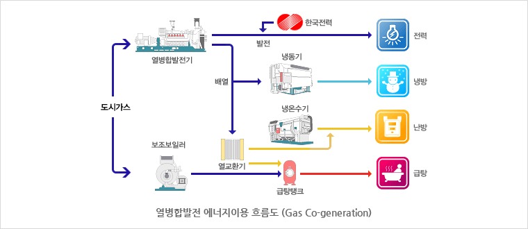 열병합발전 에너지이용 흐름도 (Gas Co-generation)