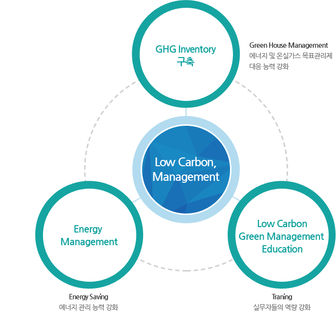 Low Carbon, Management : GHG Inventory 구축(Green House Management 에너지 및 온실가스 목표관리제 대응 능력 강화), Energy Management(Energy Saving 에너지 관리 능력 강화), Low Carbon Green Management Education(Traning 실무자들의 역량 강화)