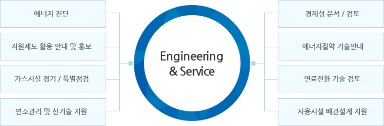 Engineering & Service : 경제성 분석/검토, 지원제도 활용 안내 및 홍보, 에너지 진단, 가스시설 정기/특별점검, 연소관리 및 신기술 지원, 사용시설 배관설계 및 견적, 연료전환 기술 검토, 에너지절약 기술안내