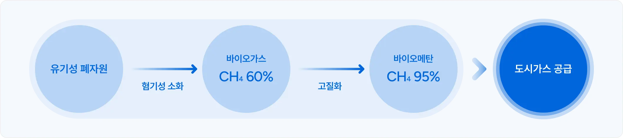 도시가스 연료화 과정