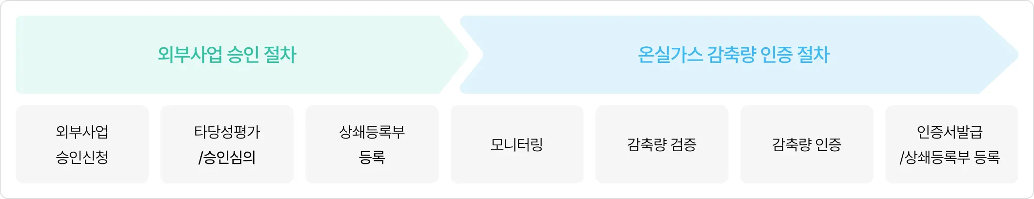 외부사업 추진절차