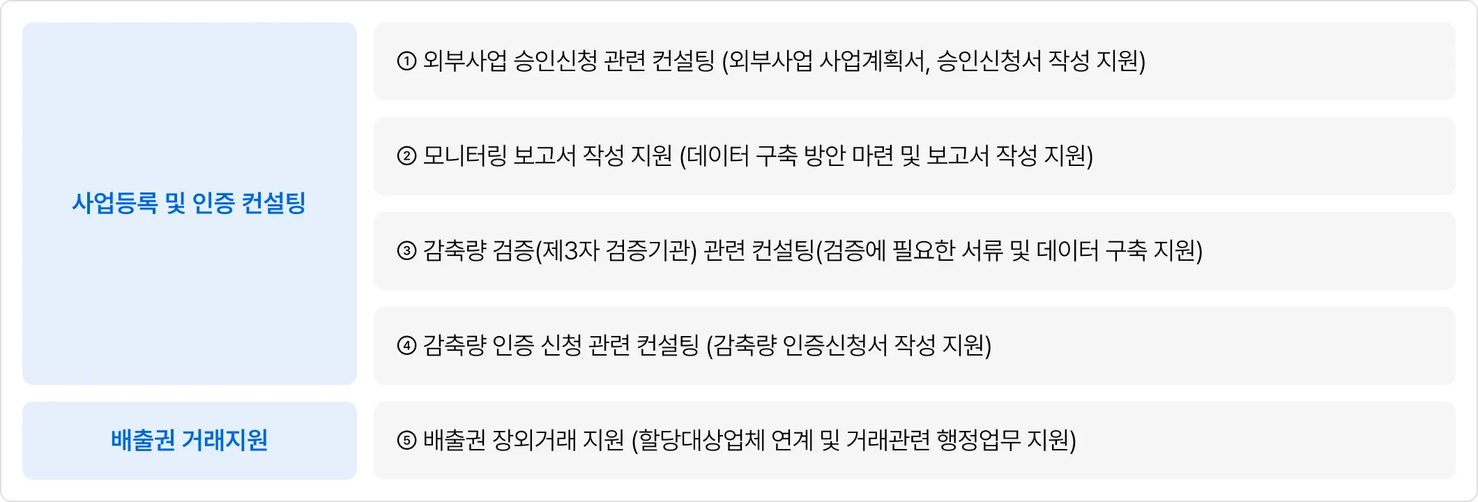 외부사업 추진 시 배출권 인증 지원 내용