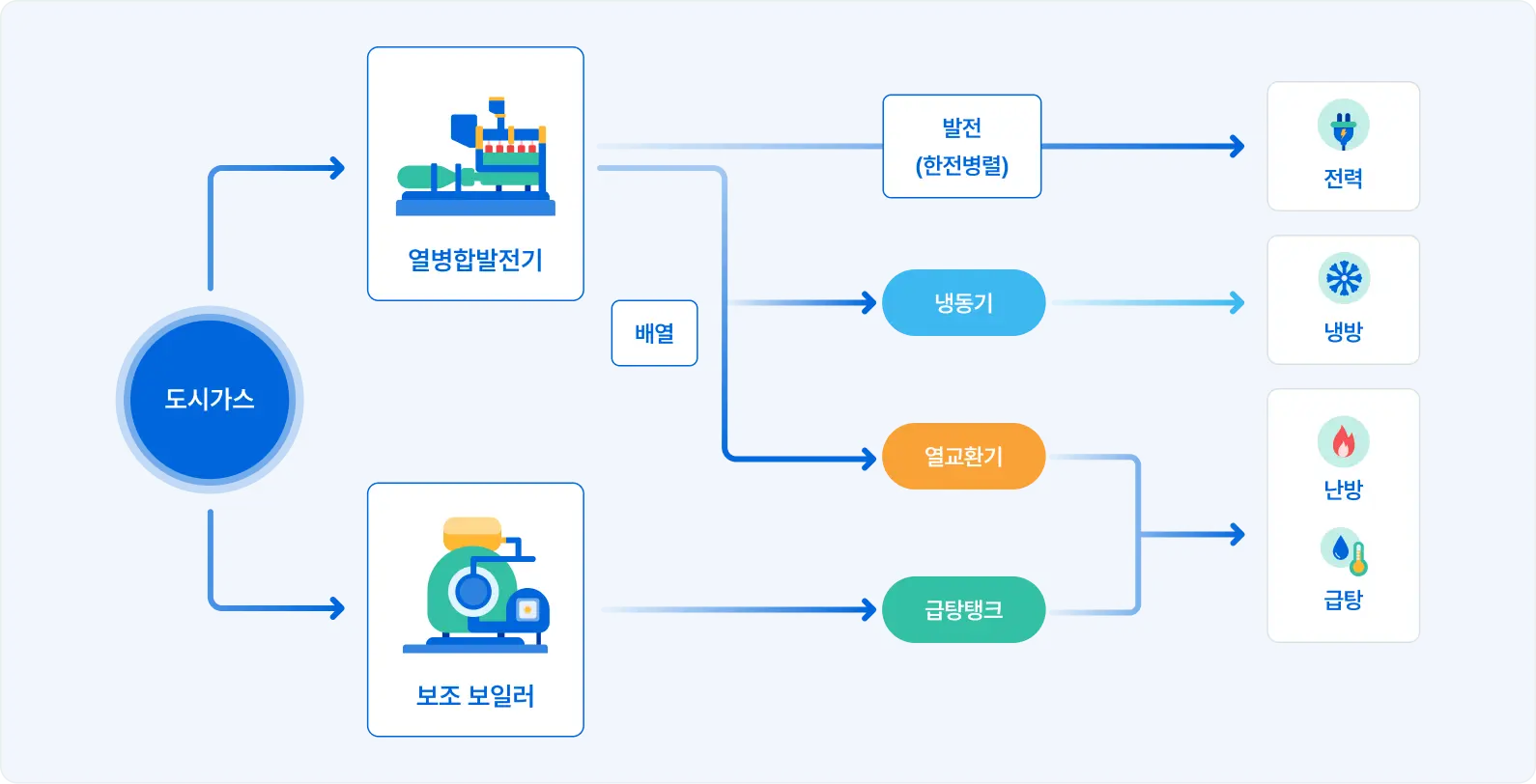 자가열병합발전 소개