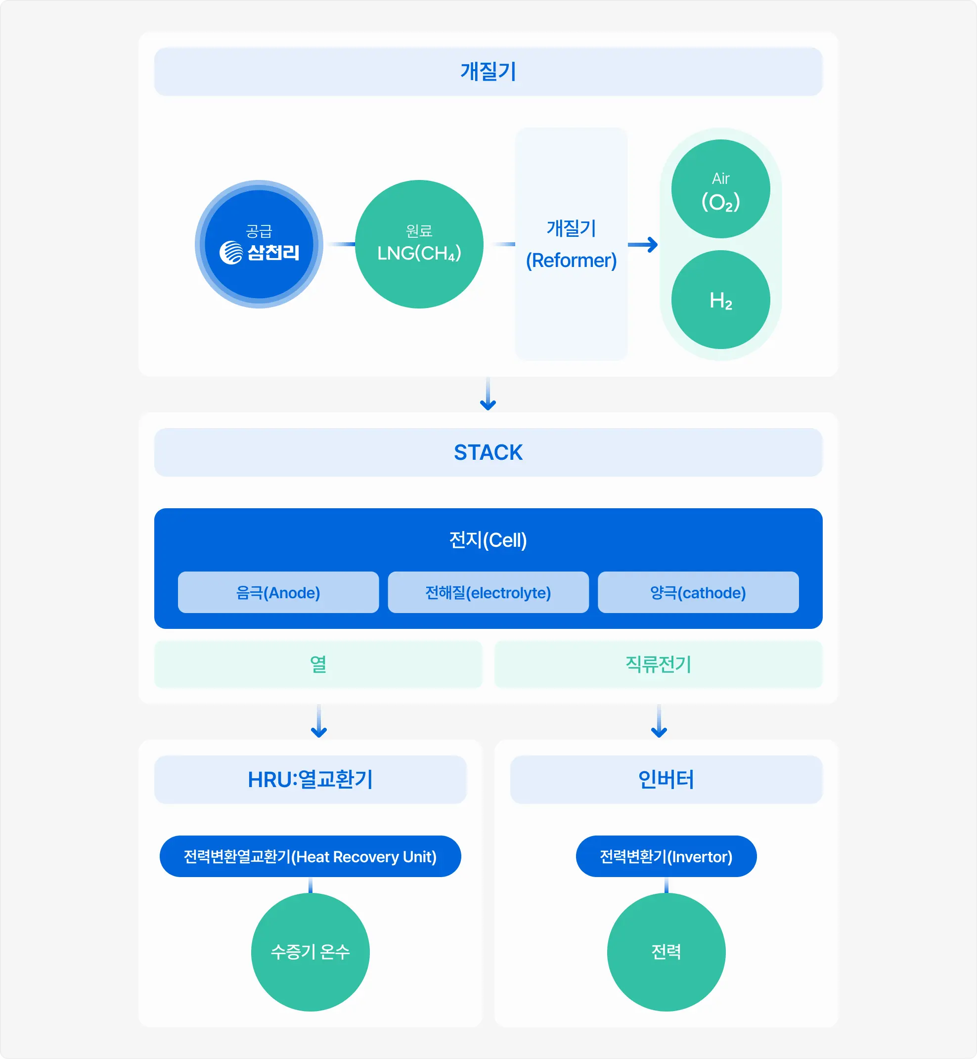 연료전지 구성 및 역할