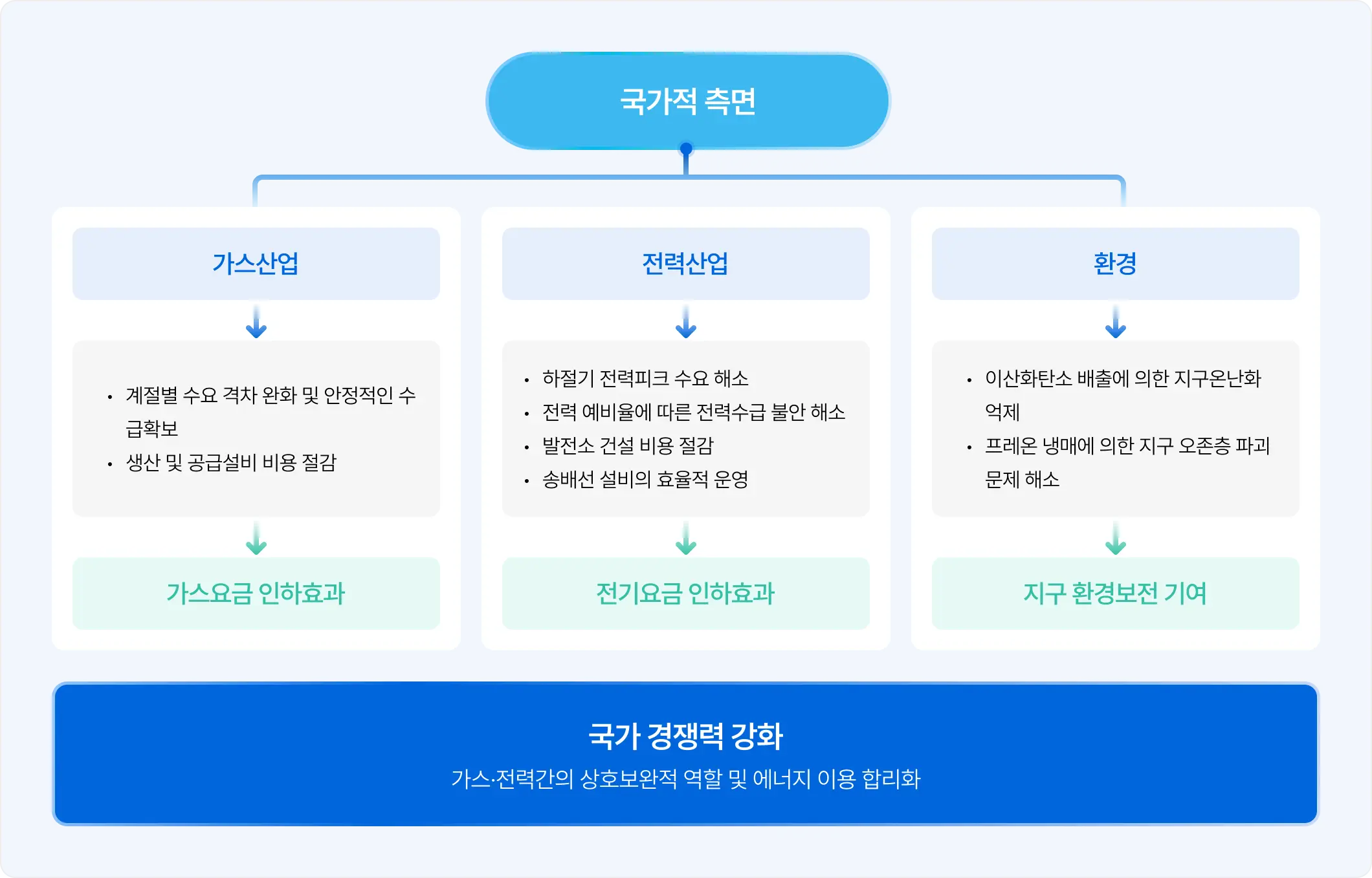 가스냉난방 도입 효과