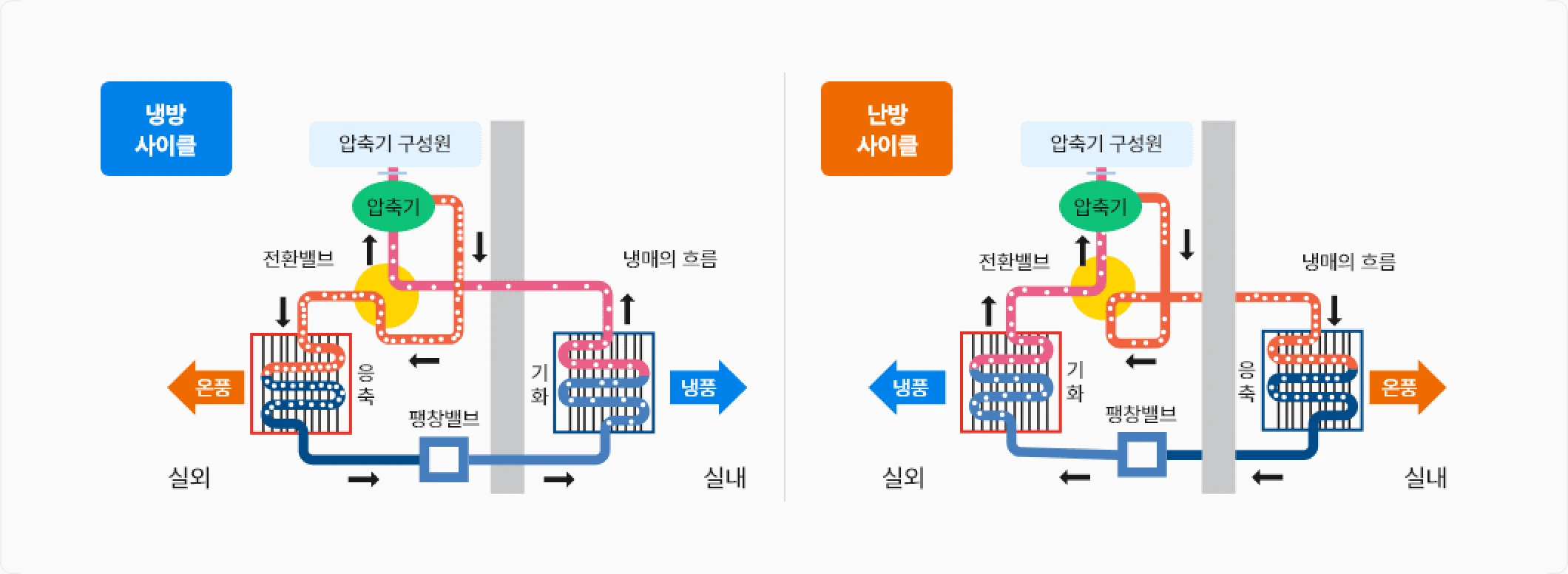가스냉난방 주요 설비