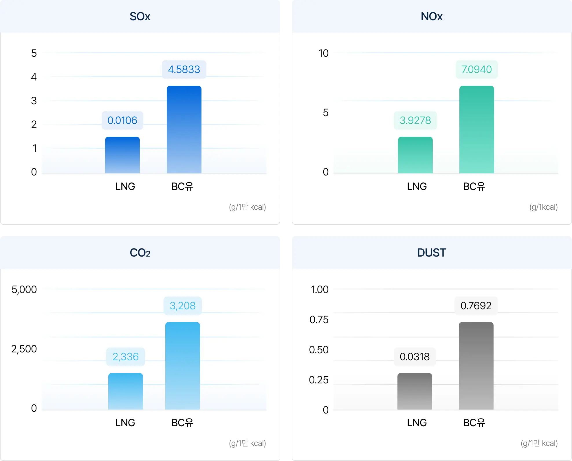 연료별 공해물질 비교