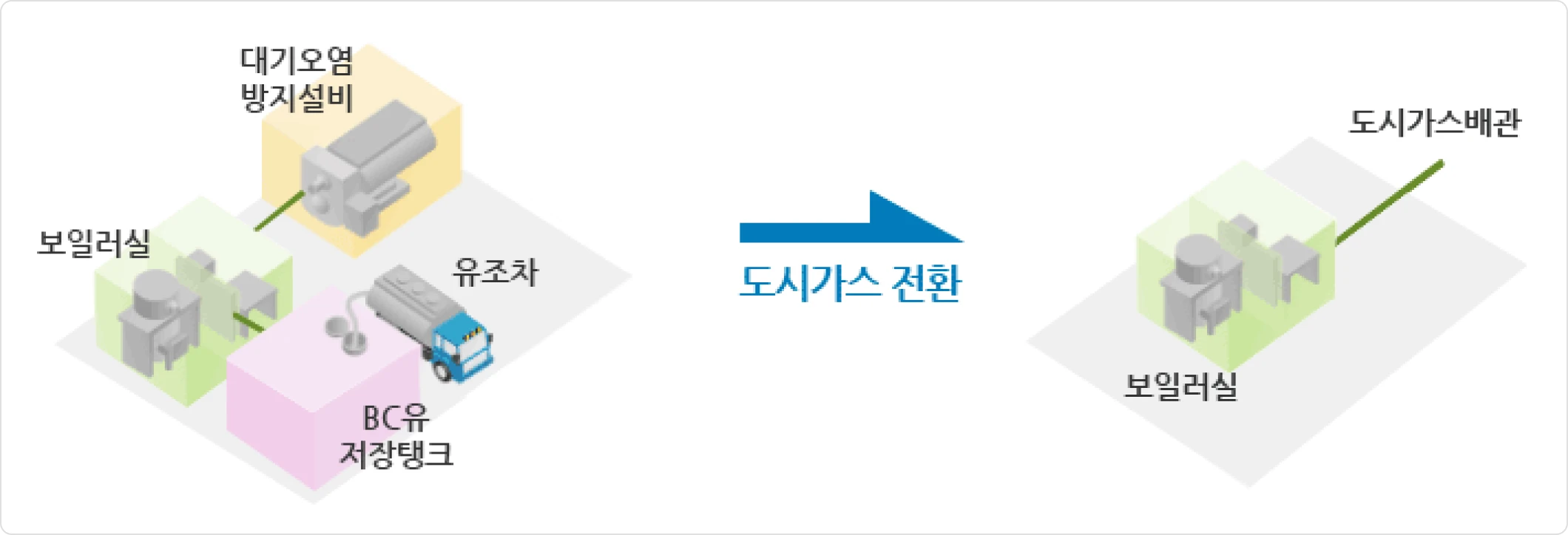 공급체계 및 공간활용