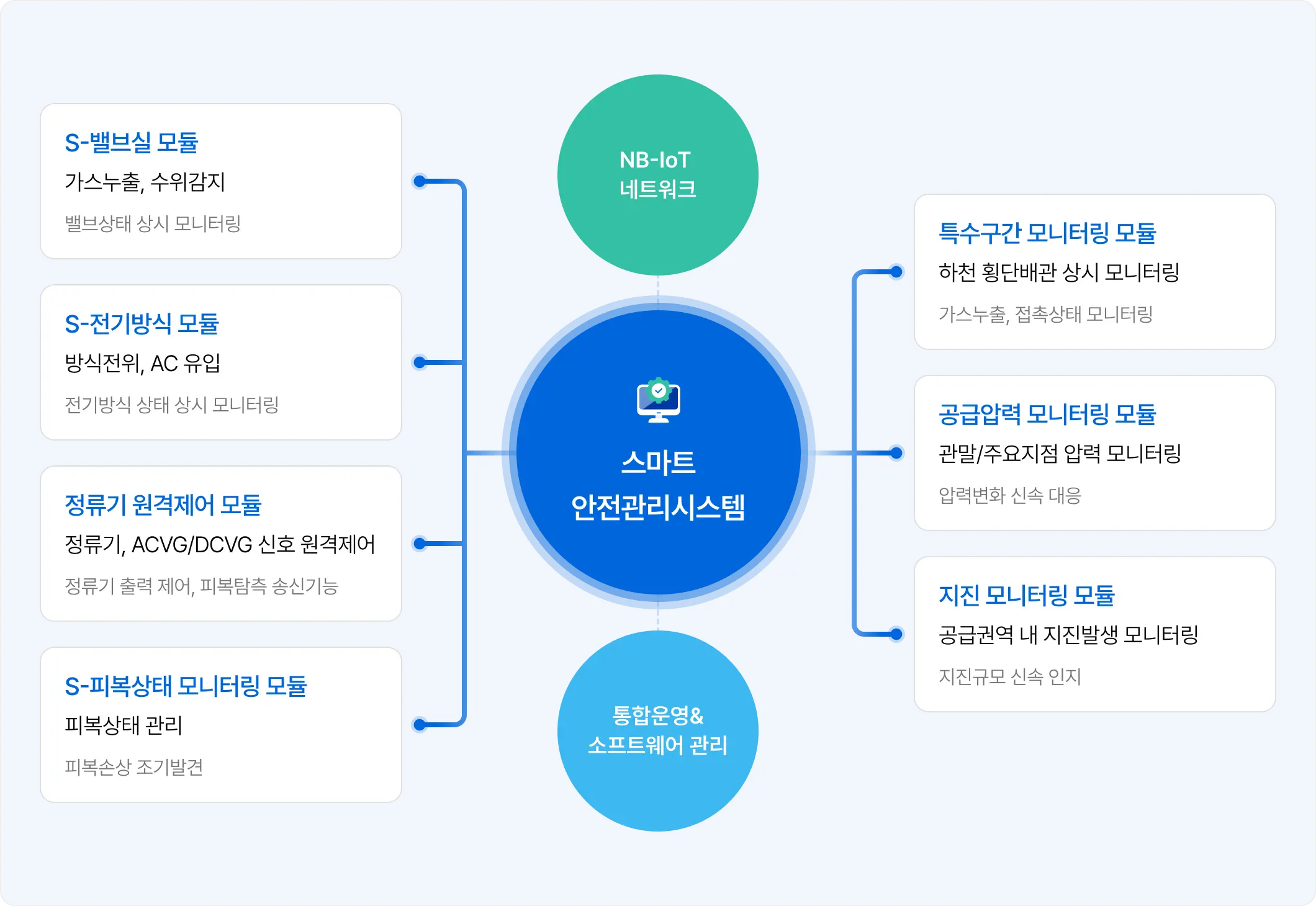 스마트안전관리시스템