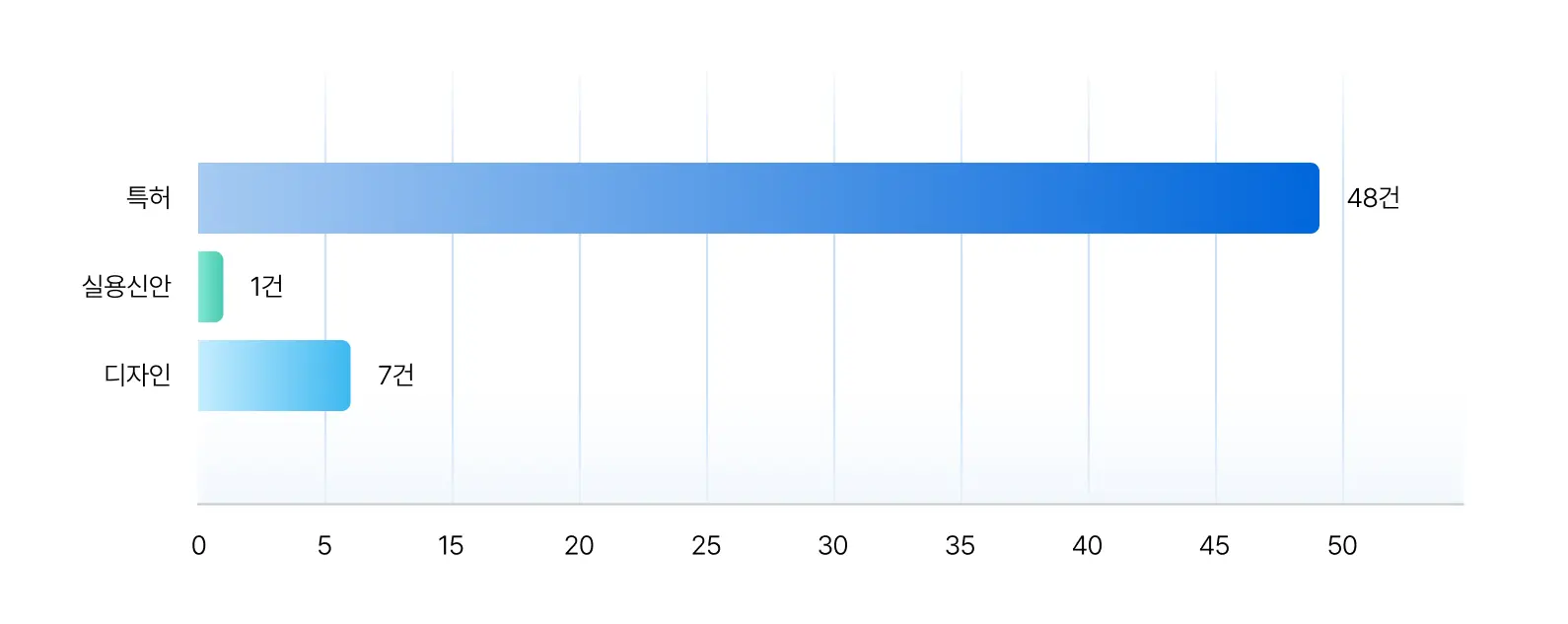산업재산권 보유현황 그래프