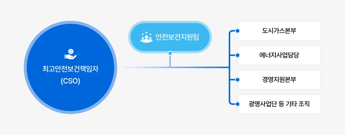 안전보건 조직도