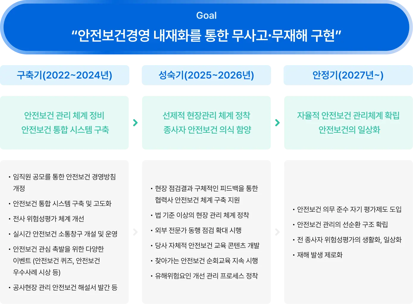 안전보건경영 중장기 목표