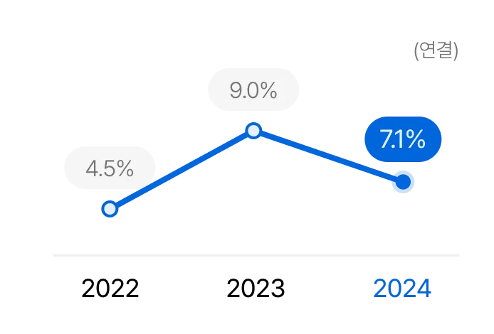 자기자본순이익률(ROE)
