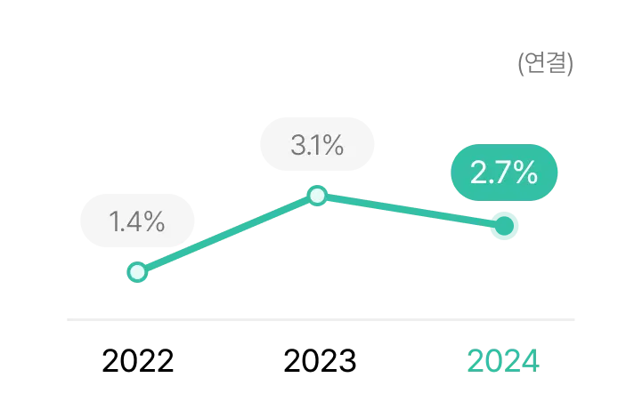 총자산순이익률(ROA)