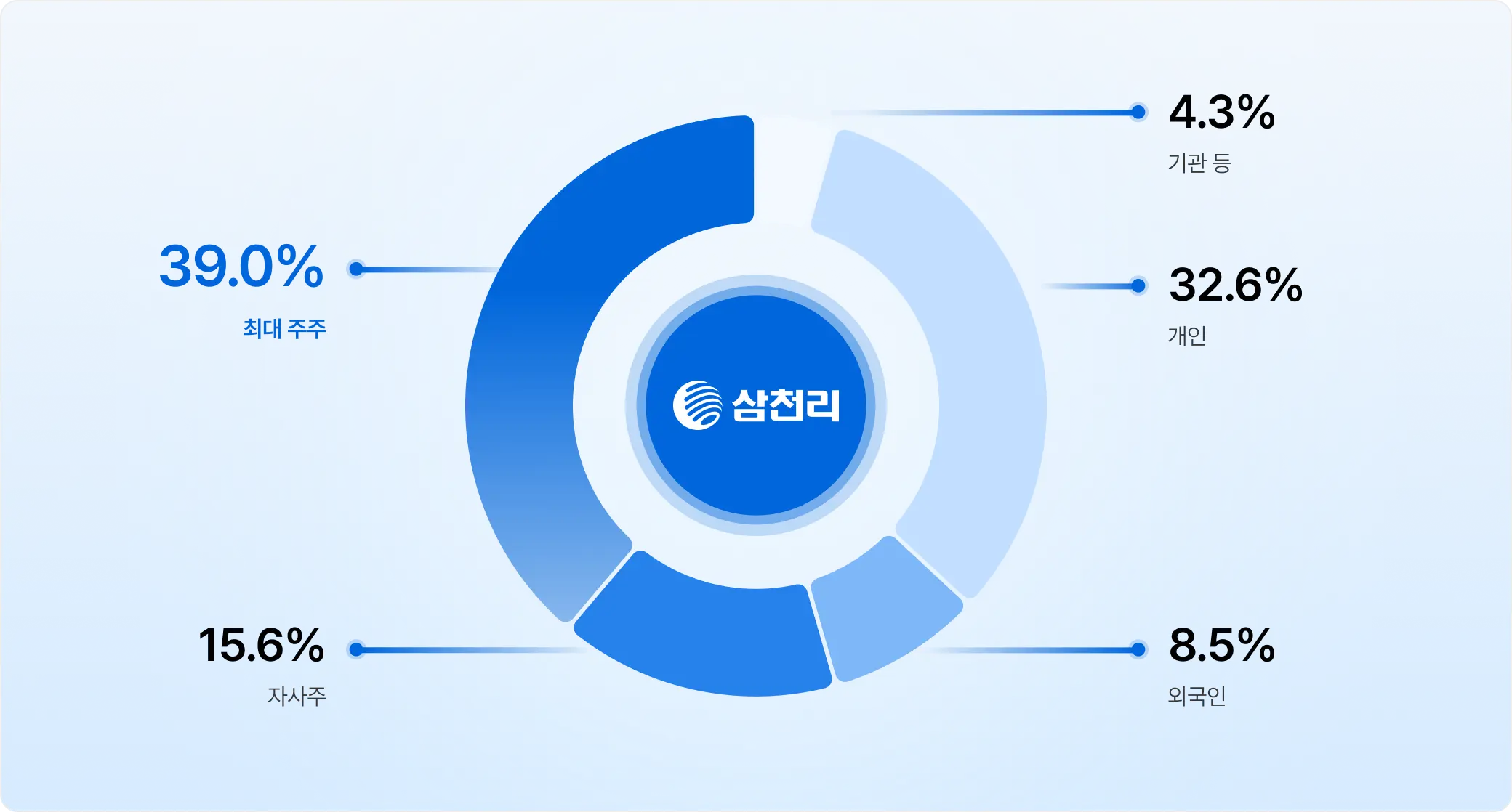 주주 구성현황 그래프